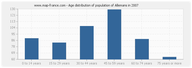 Age distribution of population of Allemans in 2007
