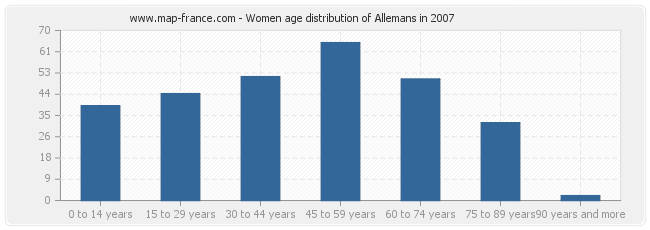 Women age distribution of Allemans in 2007