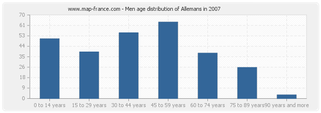Men age distribution of Allemans in 2007
