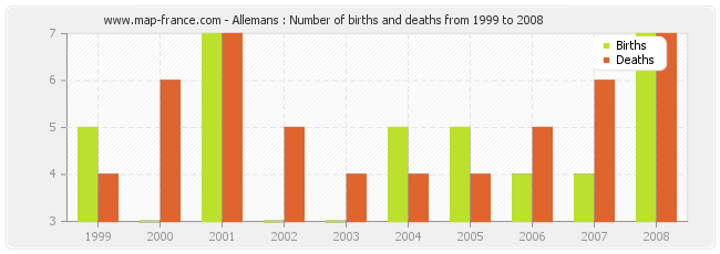 Allemans : Number of births and deaths from 1999 to 2008