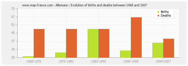 Allemans : Evolution of births and deaths between 1968 and 2007