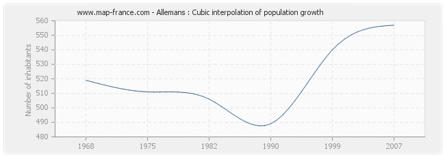 Allemans : Cubic interpolation of population growth