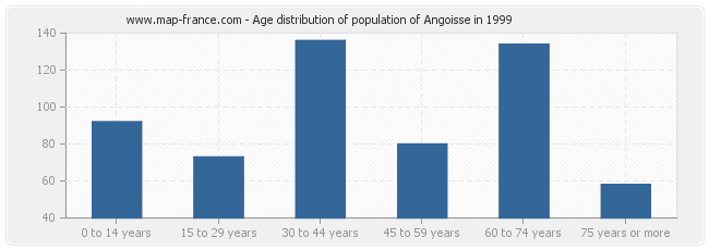 Age distribution of population of Angoisse in 1999