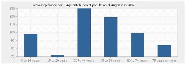 Age distribution of population of Angoisse in 2007