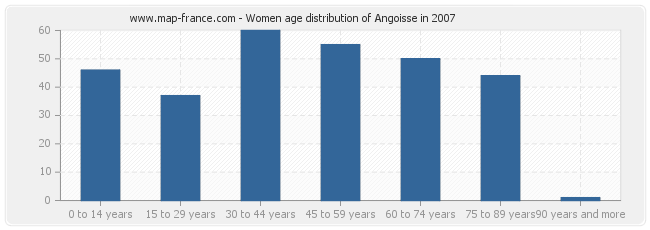 Women age distribution of Angoisse in 2007