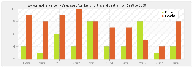 Angoisse : Number of births and deaths from 1999 to 2008