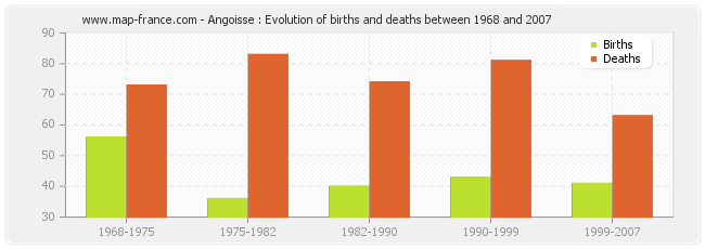 Angoisse : Evolution of births and deaths between 1968 and 2007