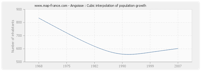 Angoisse : Cubic interpolation of population growth