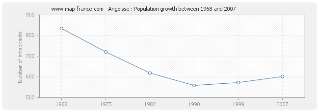 Population Angoisse