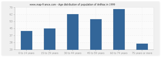 Age distribution of population of Anlhiac in 1999