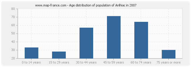 Age distribution of population of Anlhiac in 2007