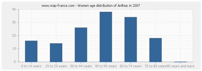 Women age distribution of Anlhiac in 2007