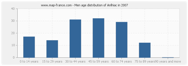 Men age distribution of Anlhiac in 2007