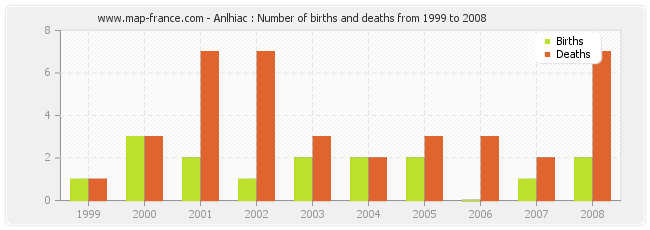 Anlhiac : Number of births and deaths from 1999 to 2008