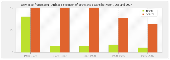 Anlhiac : Evolution of births and deaths between 1968 and 2007