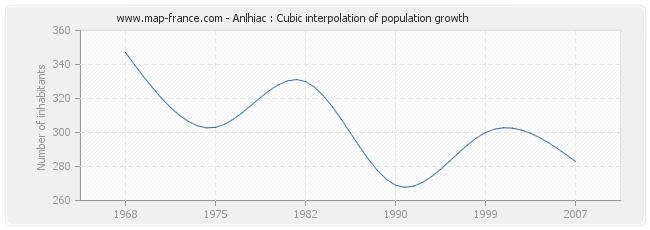 Anlhiac : Cubic interpolation of population growth