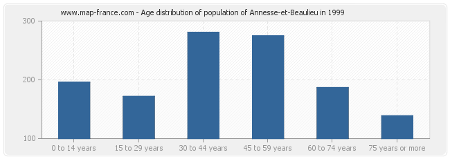 Age distribution of population of Annesse-et-Beaulieu in 1999