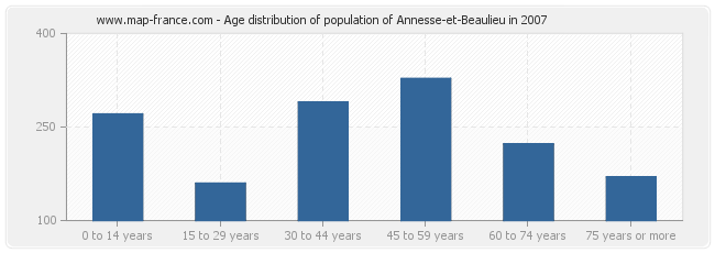 Age distribution of population of Annesse-et-Beaulieu in 2007