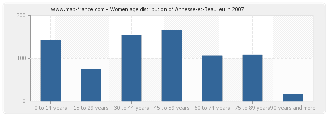 Women age distribution of Annesse-et-Beaulieu in 2007