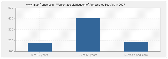 Women age distribution of Annesse-et-Beaulieu in 2007