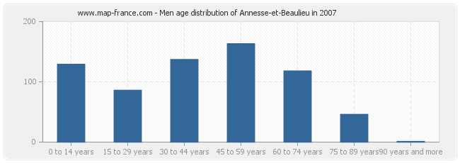 Men age distribution of Annesse-et-Beaulieu in 2007