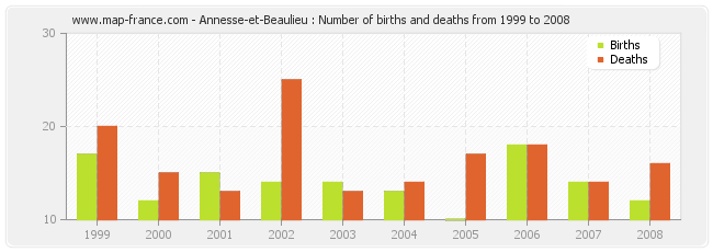 Annesse-et-Beaulieu : Number of births and deaths from 1999 to 2008