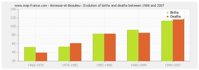 Annesse-et-Beaulieu : Evolution of births and deaths between 1968 and 2007