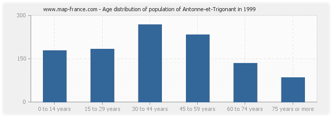 Age distribution of population of Antonne-et-Trigonant in 1999