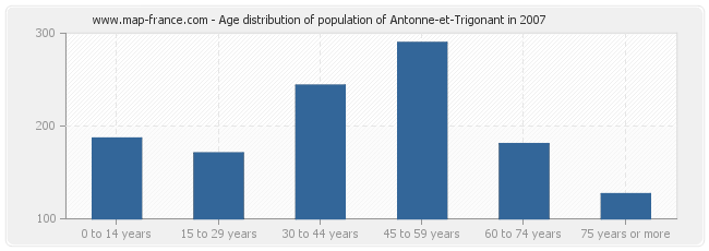 Age distribution of population of Antonne-et-Trigonant in 2007