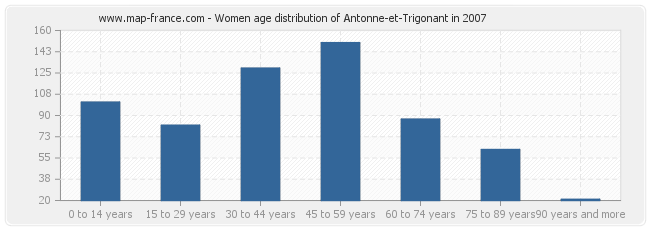 Women age distribution of Antonne-et-Trigonant in 2007
