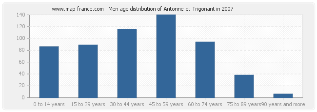 Men age distribution of Antonne-et-Trigonant in 2007