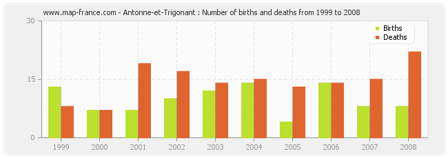 Antonne-et-Trigonant : Number of births and deaths from 1999 to 2008