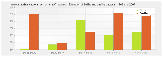 Antonne-et-Trigonant : Evolution of births and deaths between 1968 and 2007