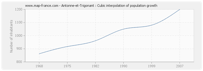 Antonne-et-Trigonant : Cubic interpolation of population growth