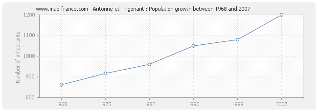 Population Antonne-et-Trigonant