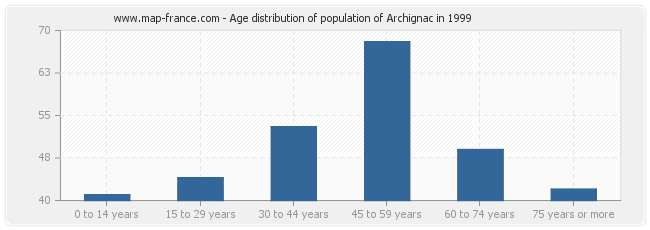 Age distribution of population of Archignac in 1999
