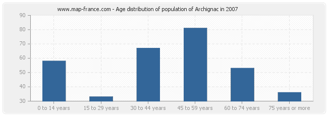Age distribution of population of Archignac in 2007