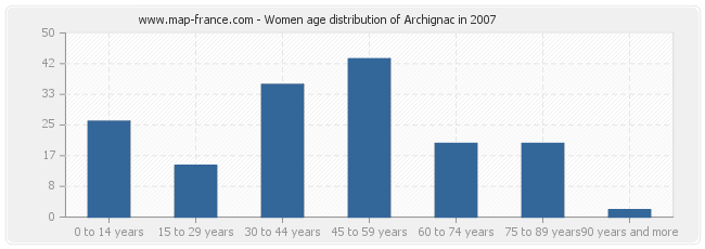 Women age distribution of Archignac in 2007