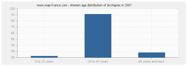 Women age distribution of Archignac in 2007