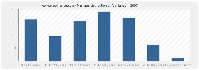 Men age distribution of Archignac in 2007