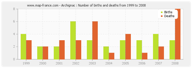 Archignac : Number of births and deaths from 1999 to 2008