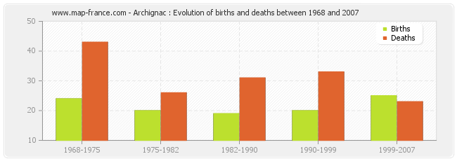 Archignac : Evolution of births and deaths between 1968 and 2007