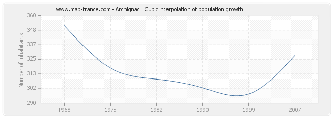 Archignac : Cubic interpolation of population growth