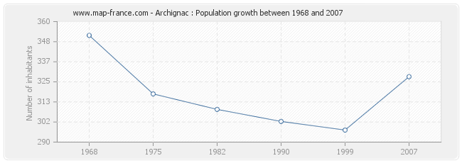 Population Archignac