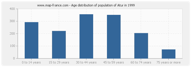 Age distribution of population of Atur in 1999