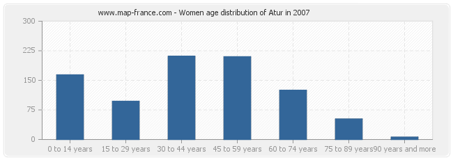 Women age distribution of Atur in 2007