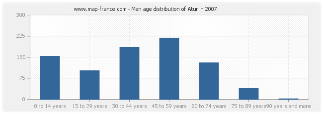 Men age distribution of Atur in 2007