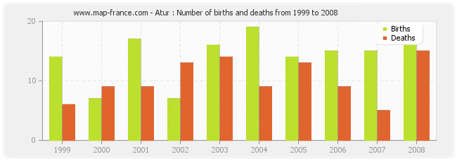 Atur : Number of births and deaths from 1999 to 2008