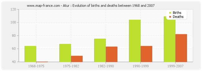 Atur : Evolution of births and deaths between 1968 and 2007