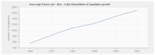 Atur : Cubic interpolation of population growth